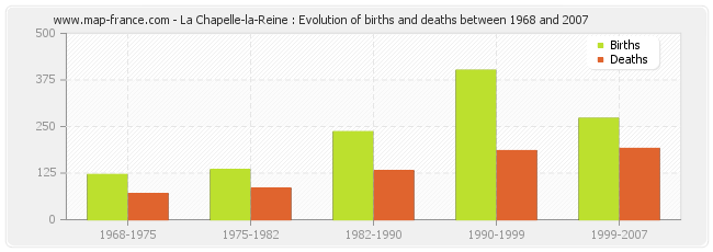 La Chapelle-la-Reine : Evolution of births and deaths between 1968 and 2007